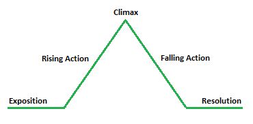 What Is the Plot of a Story? The 5 Parts of the Narrative