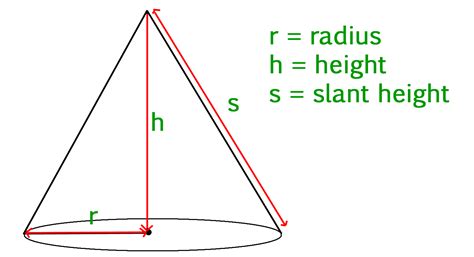 Calculate volume and surface area of a cone - GeeksforGeeks