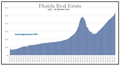 Florida Real Estate | Armstrong Economics