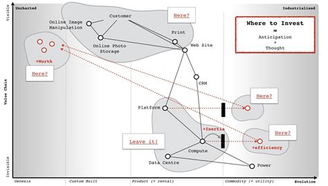 What is Wardley mapping? – Business of Software