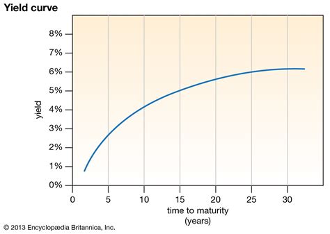 Yield curve | Economics, Interest Rates & Bond Markets | Britannica Money