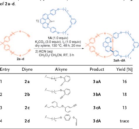 Table 1 from Synthesis of [2]catenanes by oxidative intramolecular ...