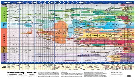 Super Jumbo - World History Timeline (Poster): Amazon.de: Schofield ...