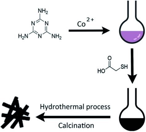 Schematic illustrations of the synthesis process of the representative ...