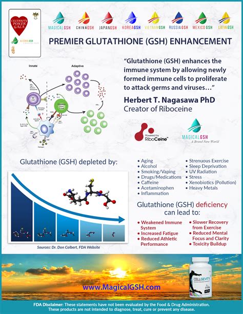 Glutathione (GSH) Deficiency | Magical GSH