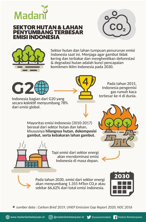 Net Zero Emission 2050 dan Kesempatan Terakhir untuk Mencegah Distopia ...