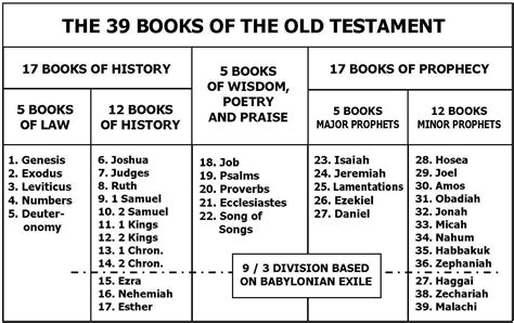 7 Best Images of Old Testament Books Of Printables - Books of Bible Old ...