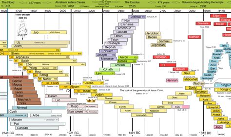 Bible History Timeline Printable All In One Photos | Images and Photos ...