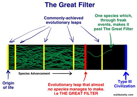 The Fermi Paradox - Wait But Why