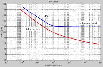 Fatigue limit - Wikipedia