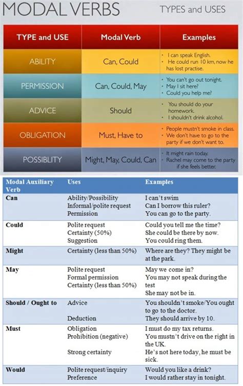 Modal Verbs - Types and Uses - English Learn Site