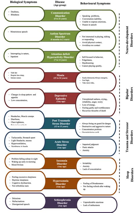 Biological and behavioural symptoms of different psychological ...