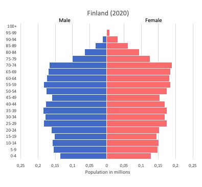 Finland Population Pyramid