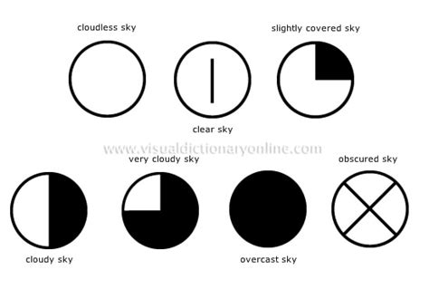 Meteorology Symbols