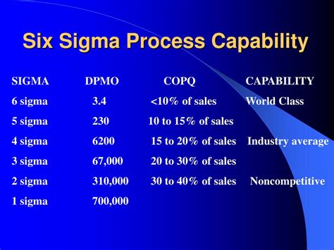 PPT - An Introduction to Six Sigma Quality PowerPoint Presentation ...