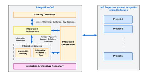 Integration Architecture Guiding Principles