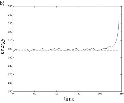 Solitary wave for σ = 1 and c = 3 4. a) Initial profile. b) Development ...