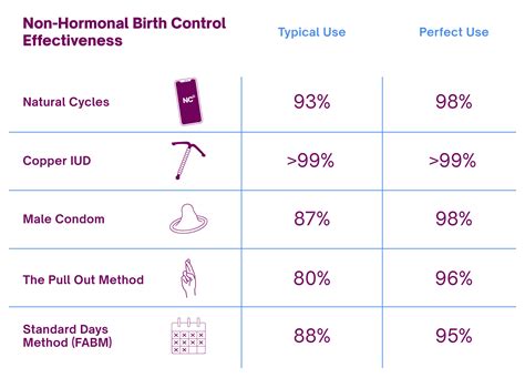 11 Non-Hormonal Birth Control Methods