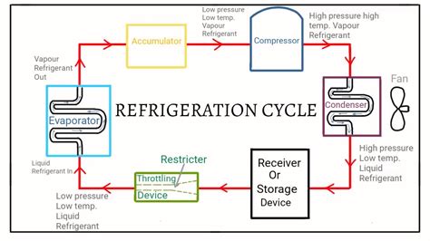 Simple Refrigeration Cycle (Hindi/Urdu) - YouTube