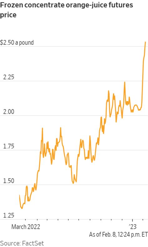 Orange Juice Prices Climb to New Highs