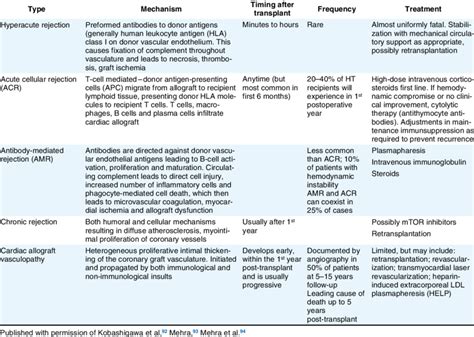 Heart Transplant Rejection Treatment