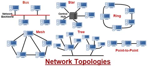 Computer Network Topology and their Types - VidyaGyaan