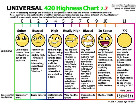 Weed Dosage Chart