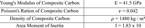 Composite carbon properties | Download Table