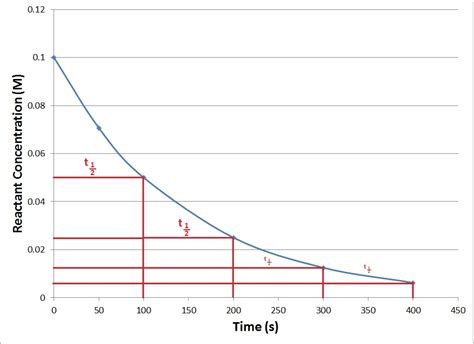 Half Life Bar Graph