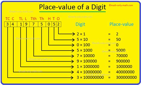 Digit Place Value Chart