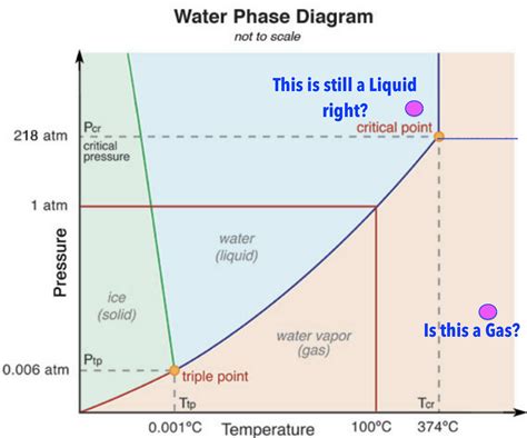 thermodynamics - Behavior beyond the critical pressure - Chemistry ...