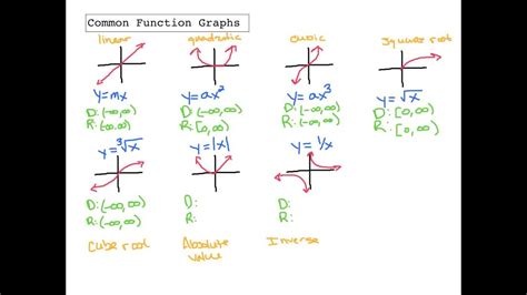 Algebra 2 Common Function Graphs - YouTube