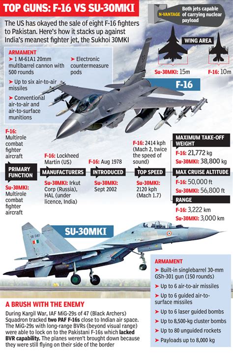 Infographic: Top guns: F-16 vs Sukhoi-30MKI - Times of India