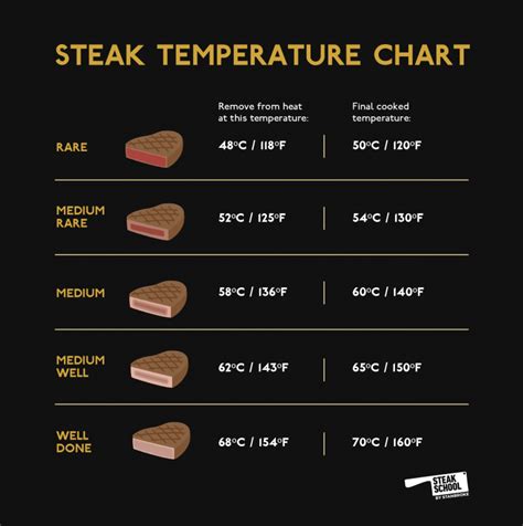 The Only Steak Temperature Chart You’ll Need | Steak School