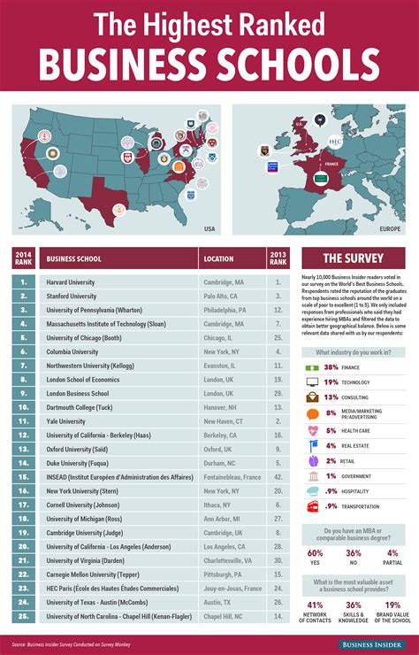 Top 25 Business Schools in the World | Infographic