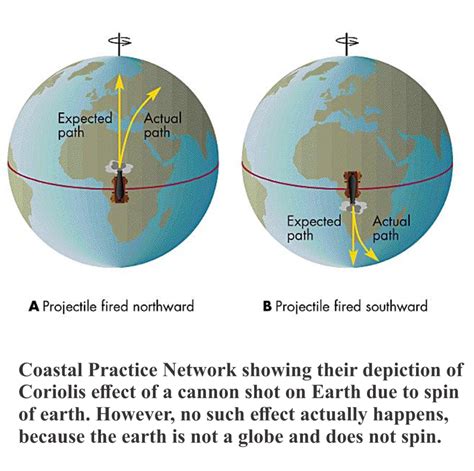 Illustration Of The Coriolis Effect