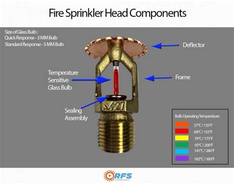 Components Fire Sprinkler Head - Fire Systems, Inc.