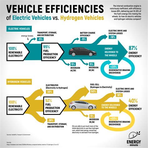 INFOGRAPHIC: Energy Efficiencies: EVs Versus Fuel Cell Vehicles ...