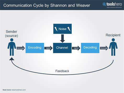 Shannon Weaver Model of Communication - LizethqoMcfarland