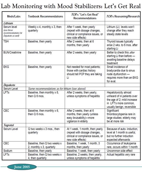 Lab Monitoring with Mood Stabilizers: Let’s Get Real | 2005-06-01 ...