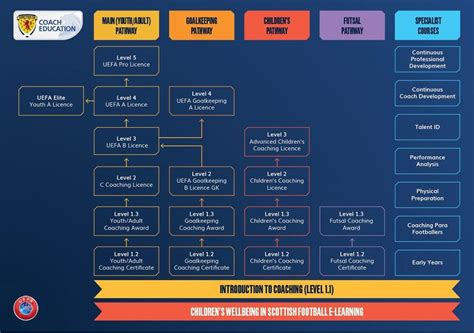 Active East Lothian | Scottish FA Restructure Coaching Pathways