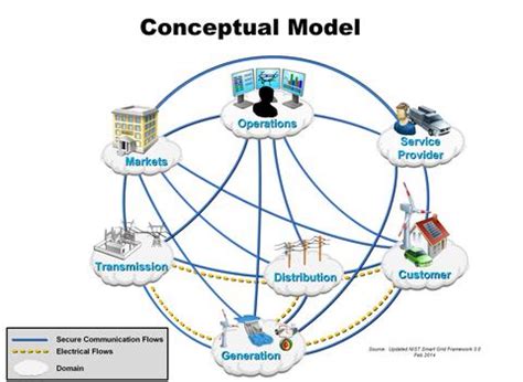 Smart Grid: A Beginner's Guide | NIST