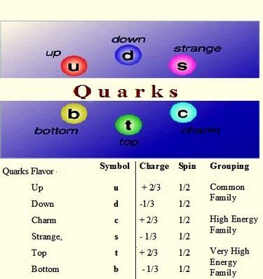 Quark - CreationWiki, the encyclopedia of creation science