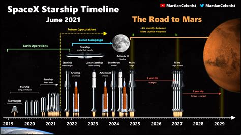 Space Launch 2024 Today In India - Faun Marjie