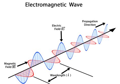 Show The Parts Of A Wave