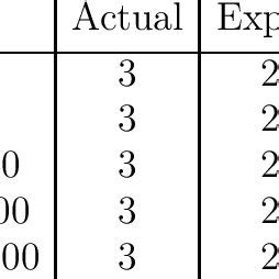 Actual and Expected number of primorial twin prime pairs less than or ...