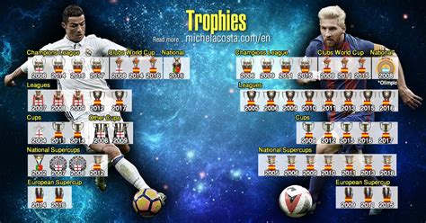 Messi Vs Ronaldo Trophies I am going to divide their trophies into ...