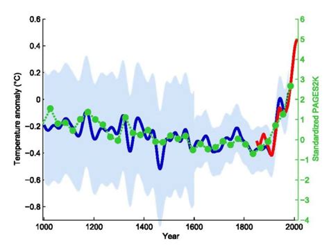 climate-change-hockey-stick-graph - Energy Vanguard