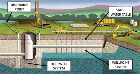 Deep Well Dewatering System in Construction