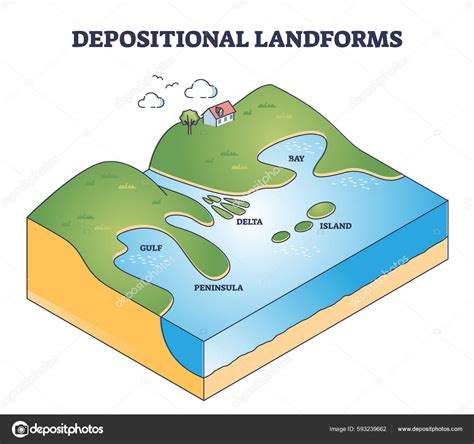 Depositional Landforms Sediment Created Relief Area Types Outline ...